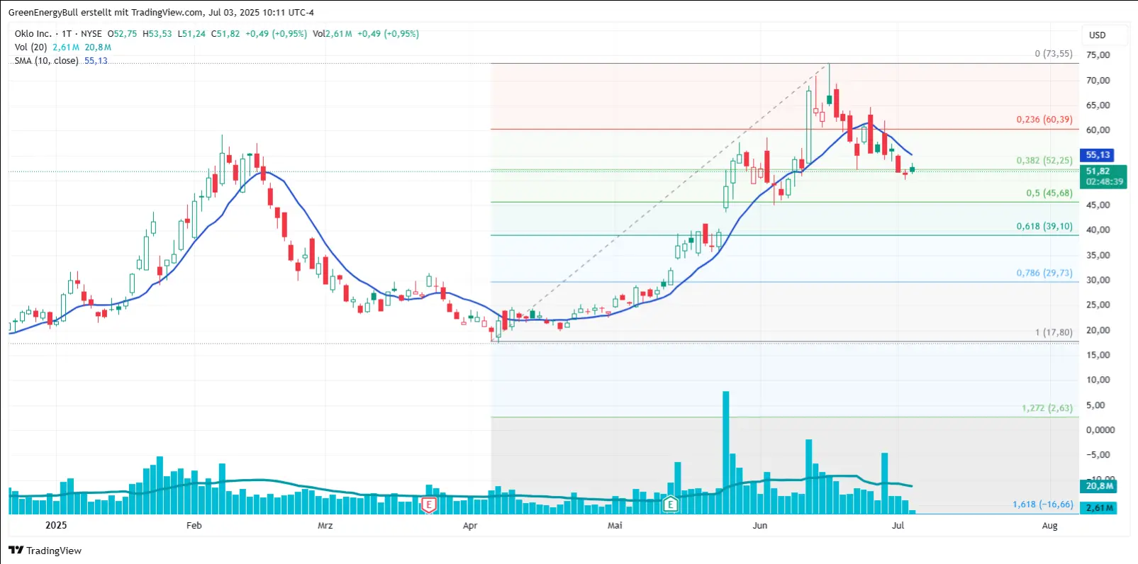 Latest Insights on Oklo Stock and Its Market Performance
