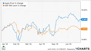 Current Trends and Insights on Apple Stock Price