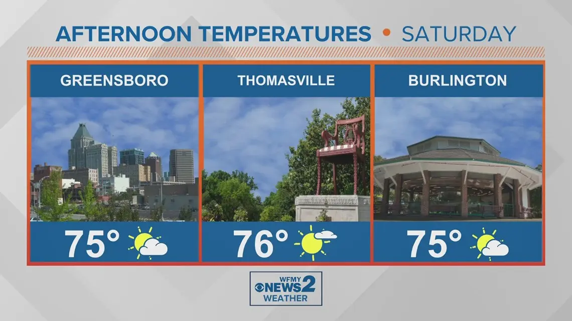 Greensboro Weather Forecast and Recent Trends