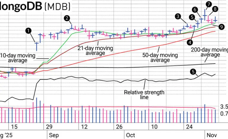 Latest Insights on MDB Stock Performance and Future Trends