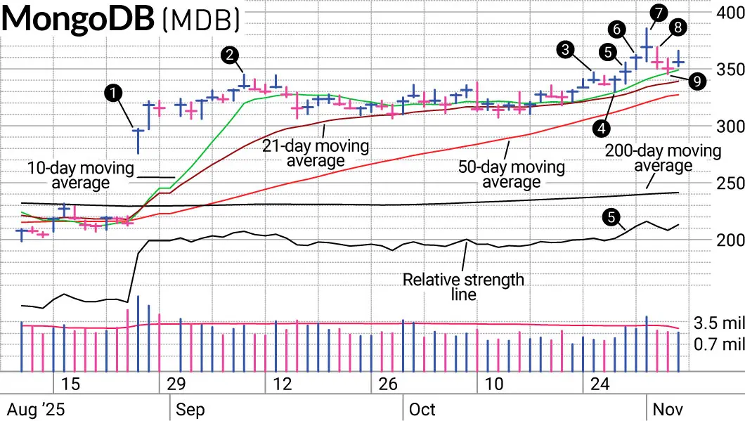 Latest Insights on MDB Stock Performance and Future Trends