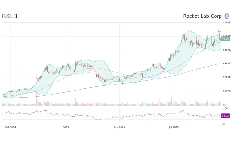 Understanding RKLb Stock: Trends and Future Outlook