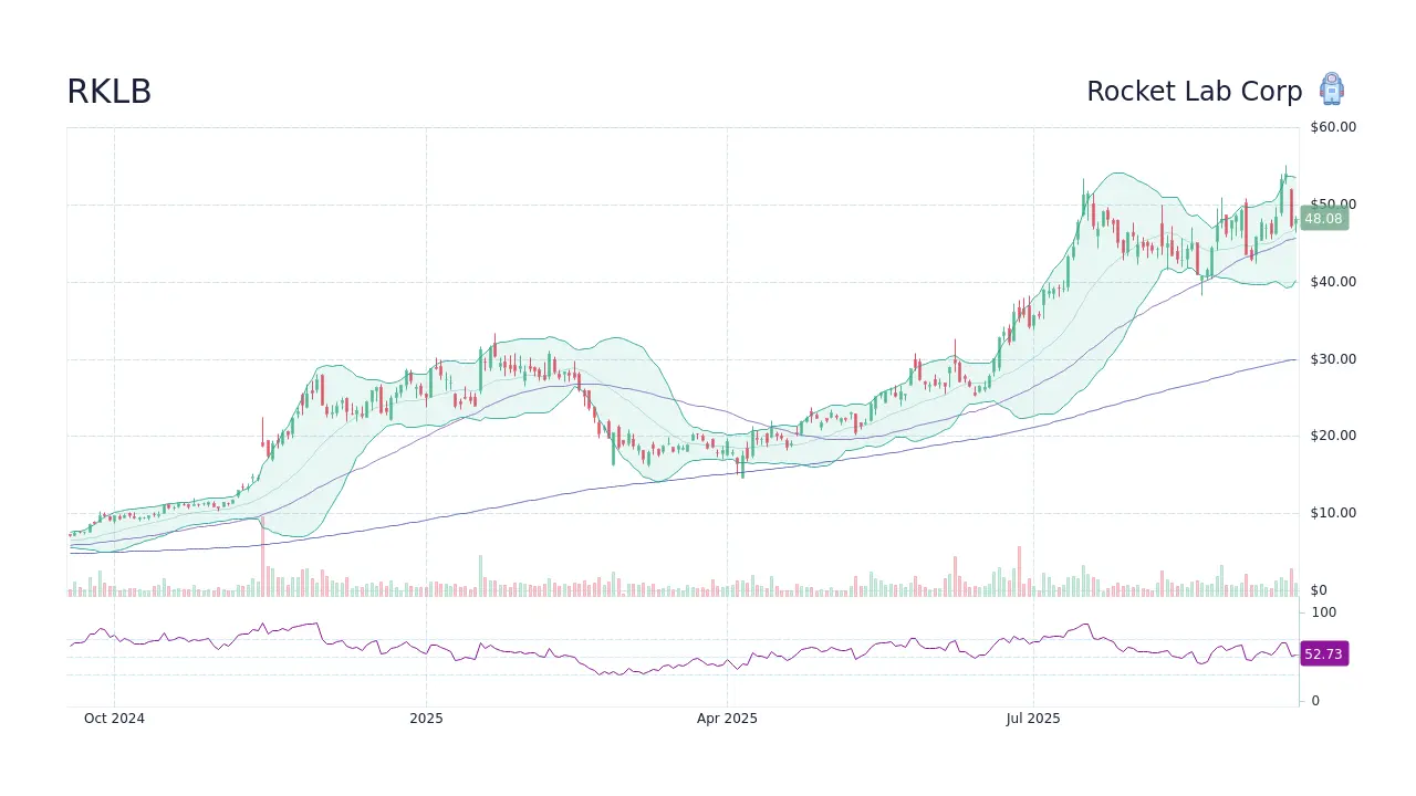 Understanding RKLb Stock: Trends and Future Outlook