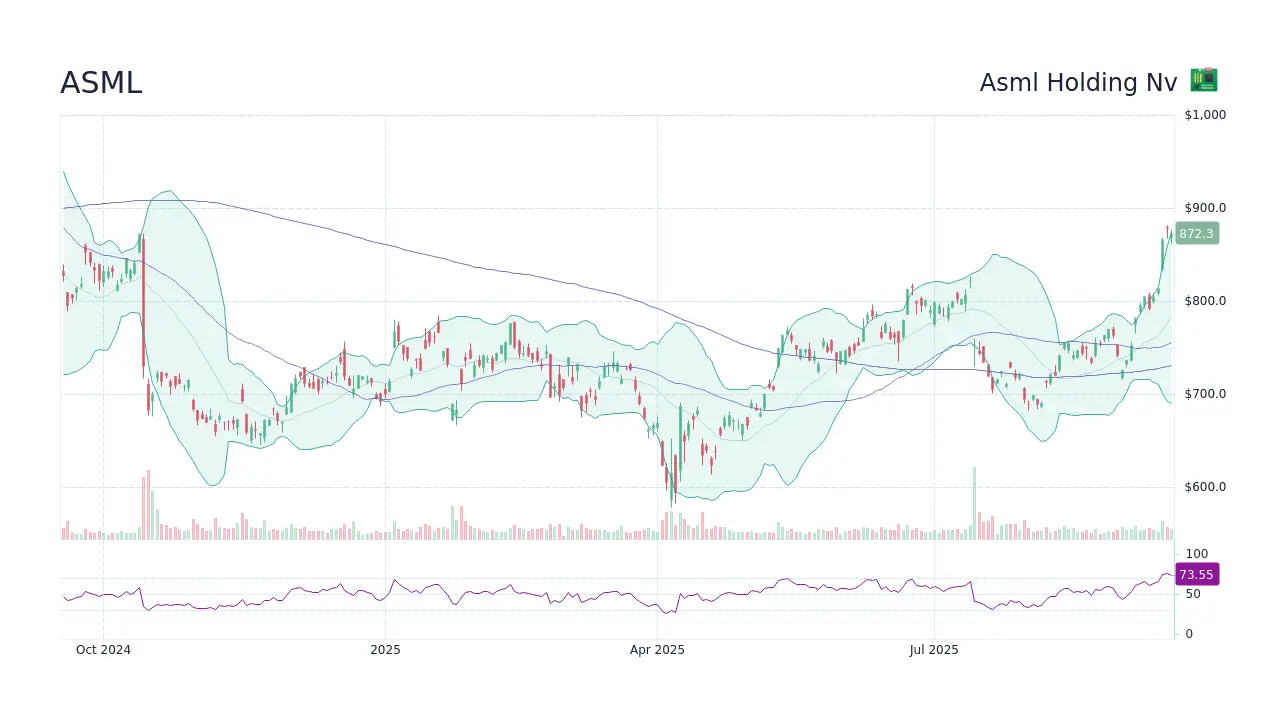 Latest Updates and Insights on ASML Stock