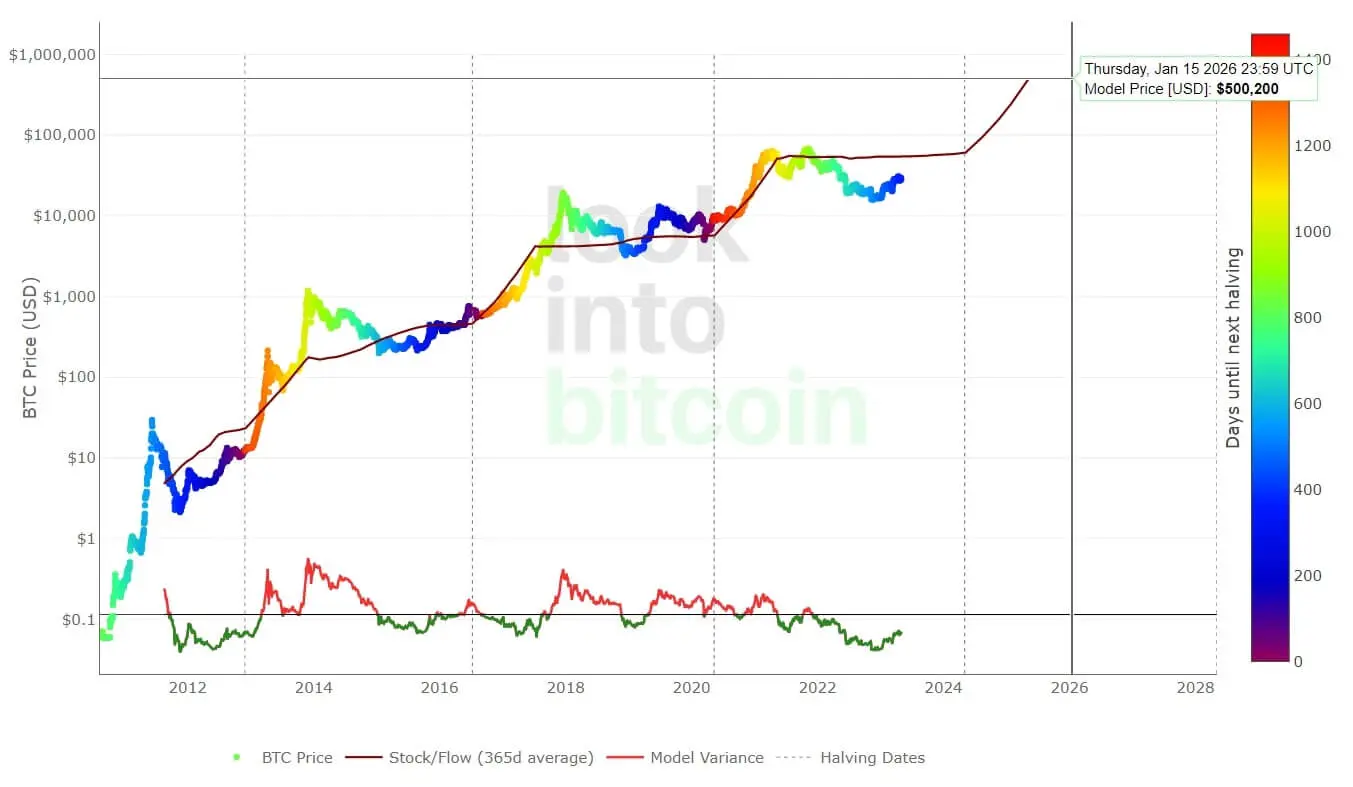 Bitcoin 2026: What to Expect in the Next Few Years