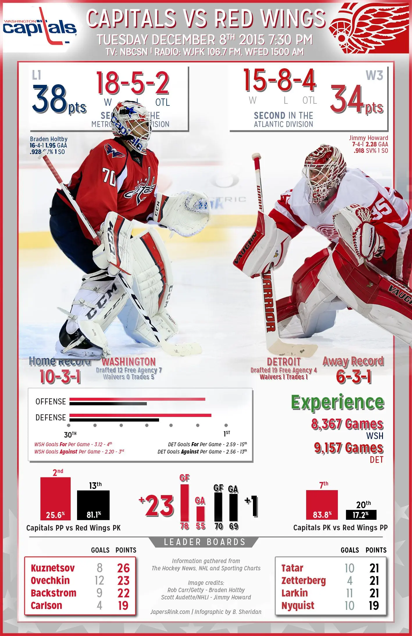 Washington Capitals vs Detroit Red Wings: A Competitive Clash