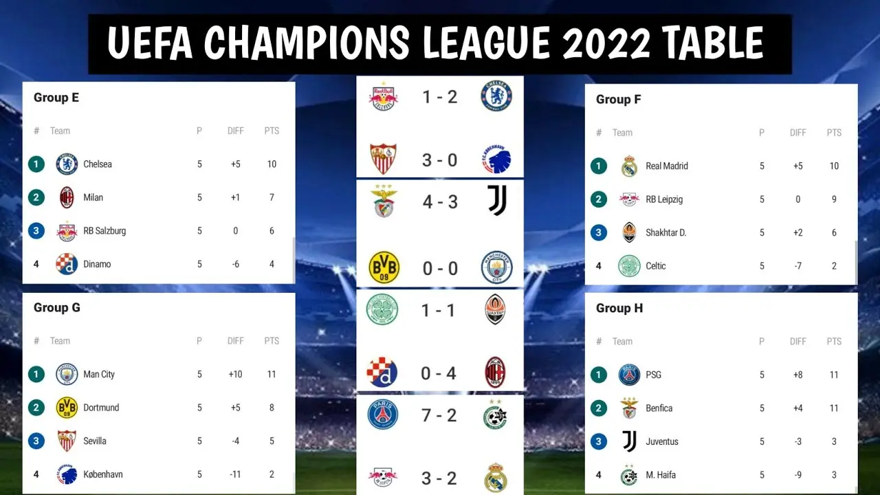 Analyzing the Current Champions League Table