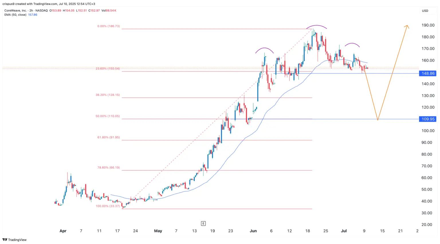 Analyzing CRWV Stock: Trends, Performance, and Future Outlook