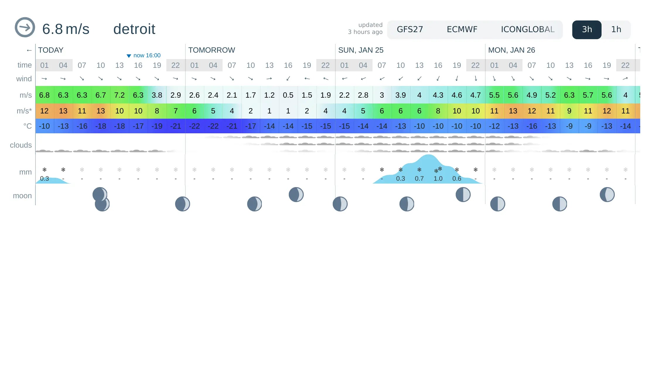 Current and Upcoming Weather in Detroit
