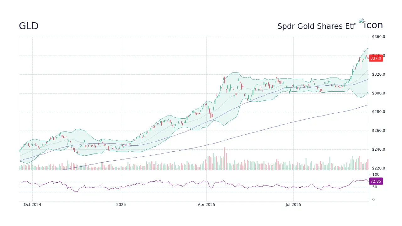The Current Landscape of GLD Stock: Insights and Trends