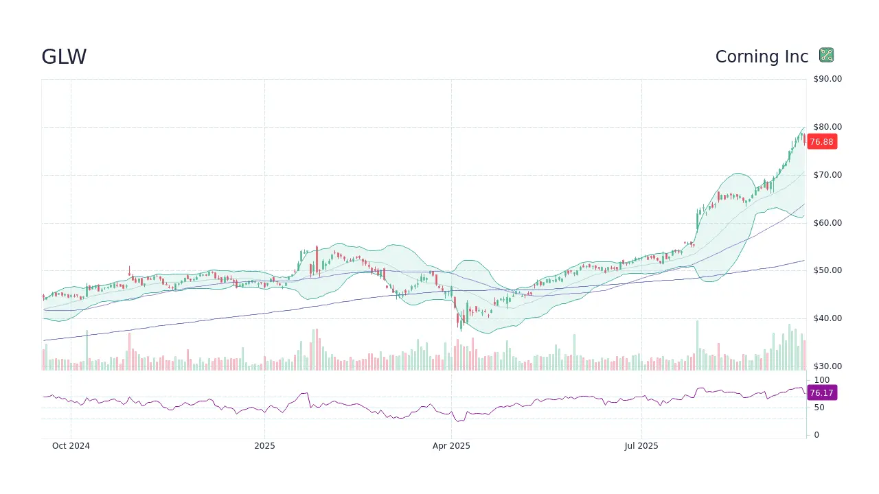 Understanding GLW Stock: Performance and Outlook