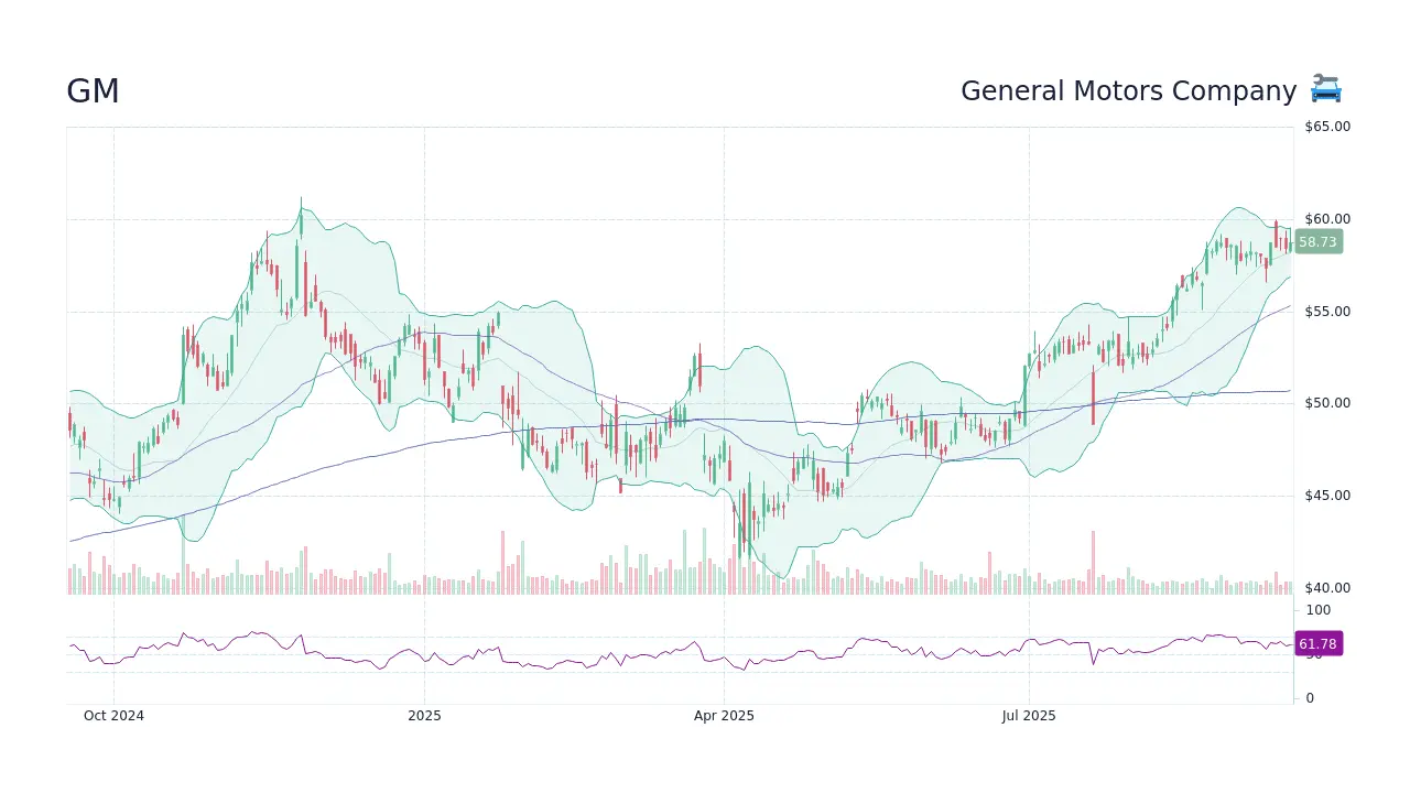 Current Trends and Insights into GM Stock Performance