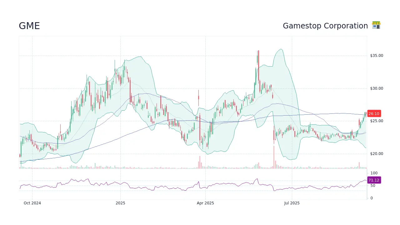 Understanding GME Stock and Its Recent Market Trends
