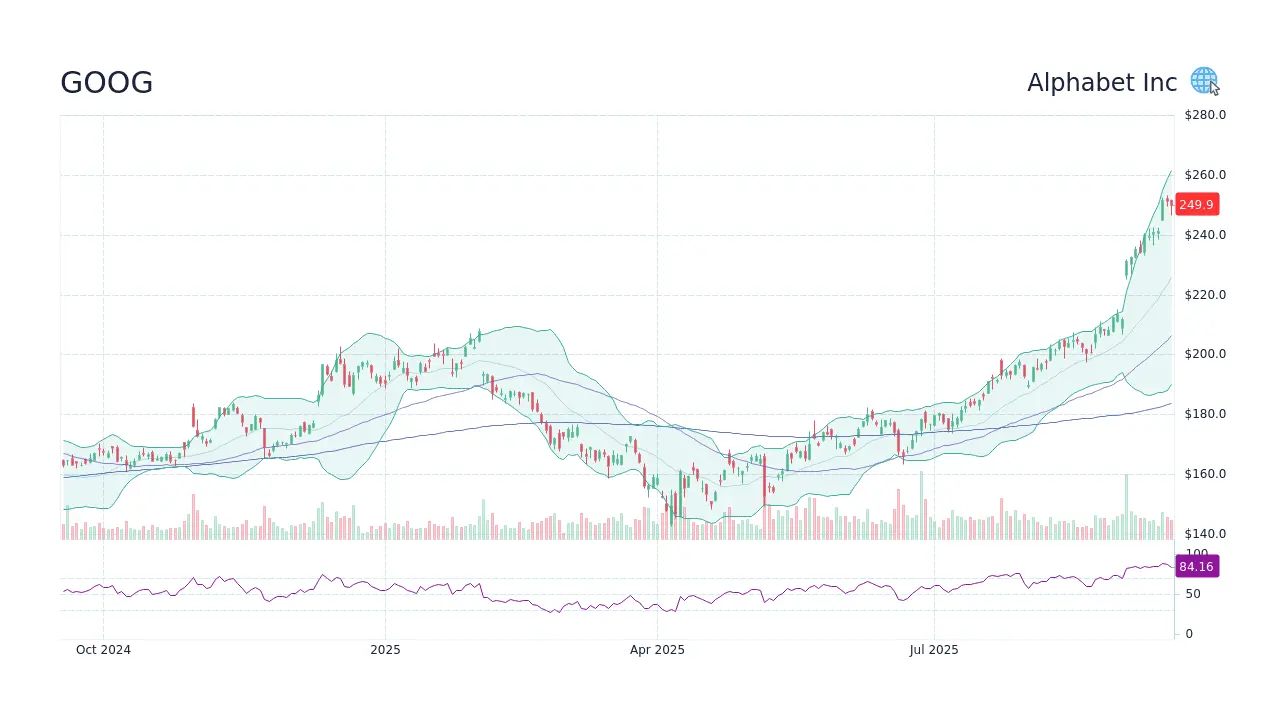 Understanding the Latest Trends in GOOG Stock