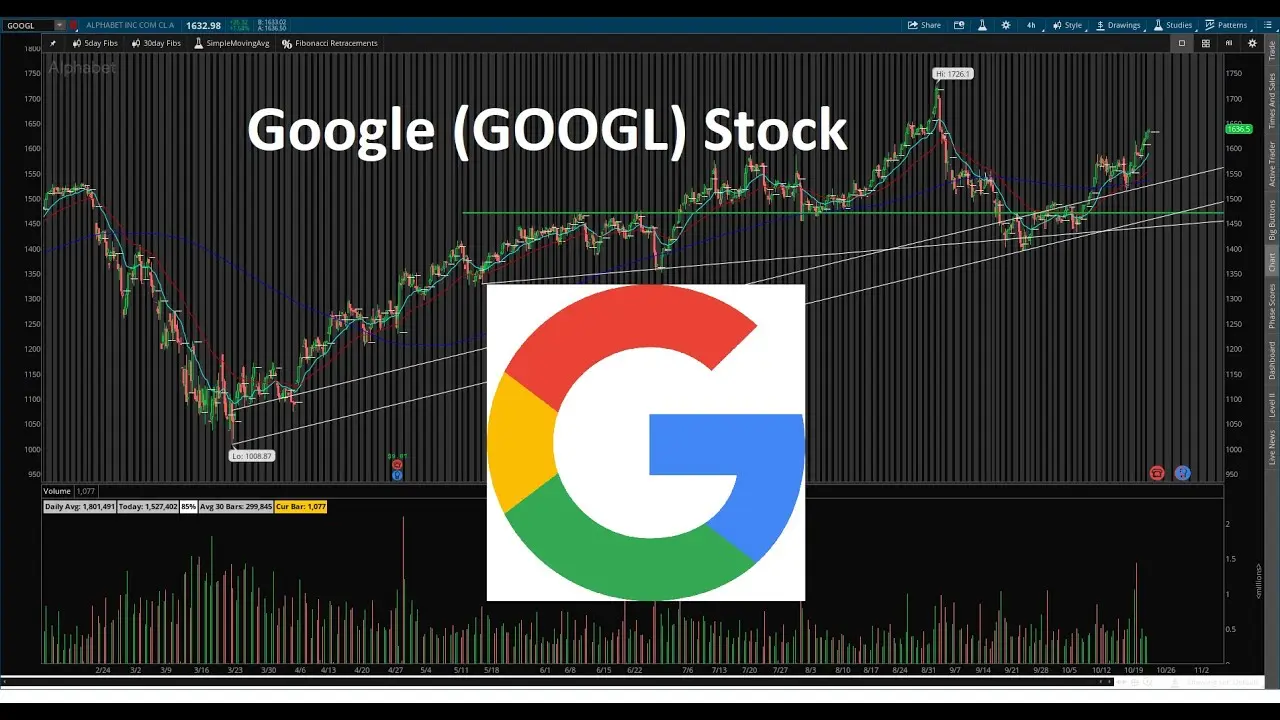 Analyzing the Current Trends of Google Stock