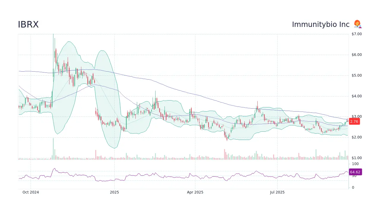 Current Status and Trends of IBRX Stock