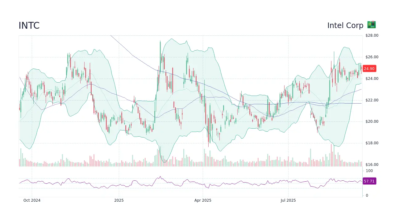 INTC Stock: Recent Trends and Market Analysis
