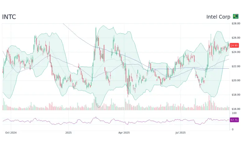 Current Trends and Insights on INTC Stock