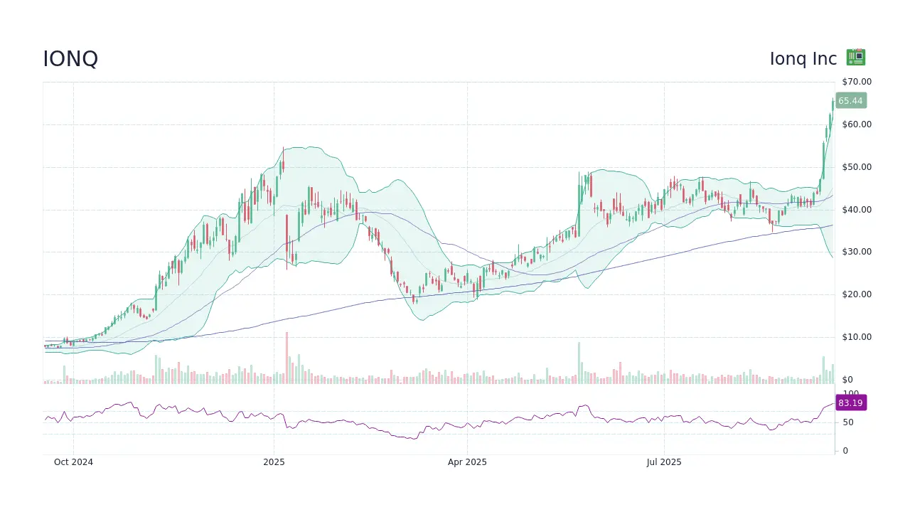 Understanding IonQ Stock and Its Market Performance