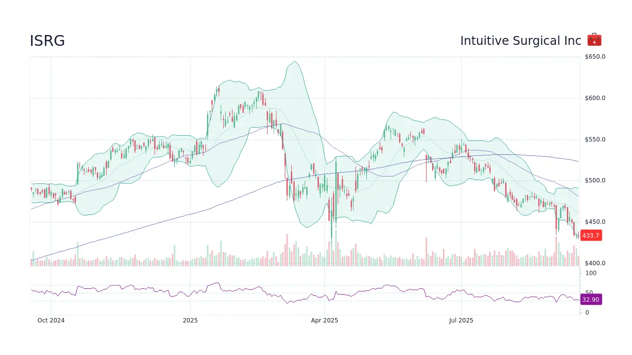 A Comprehensive Look at ISRG Stock Performance