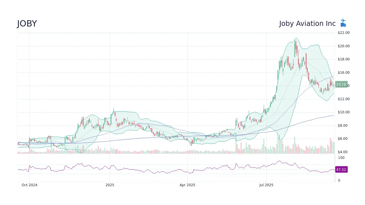 Understanding Joby Stock: Trends and Market Insights