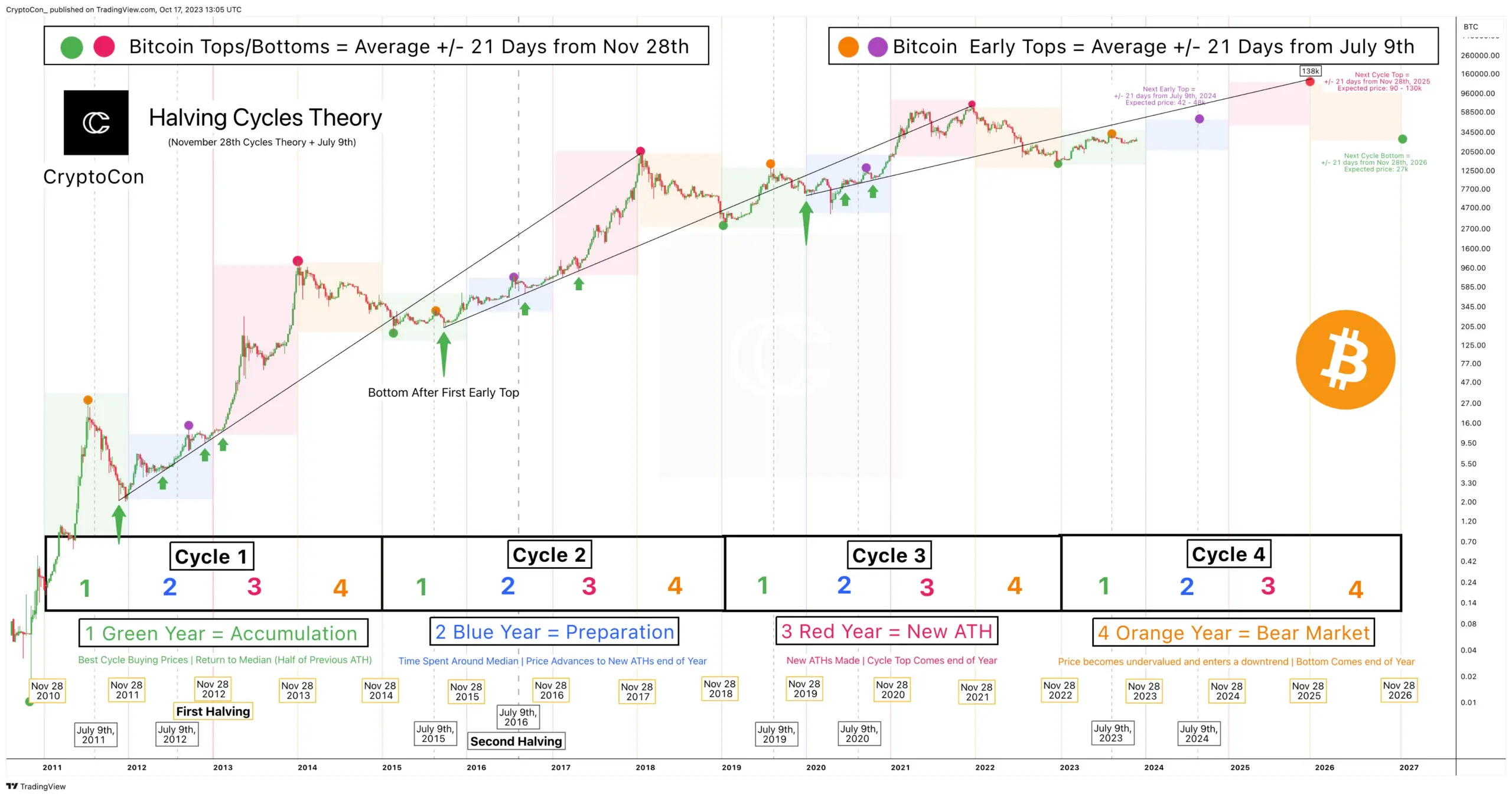Understanding the Latest Bitcoin Developments
