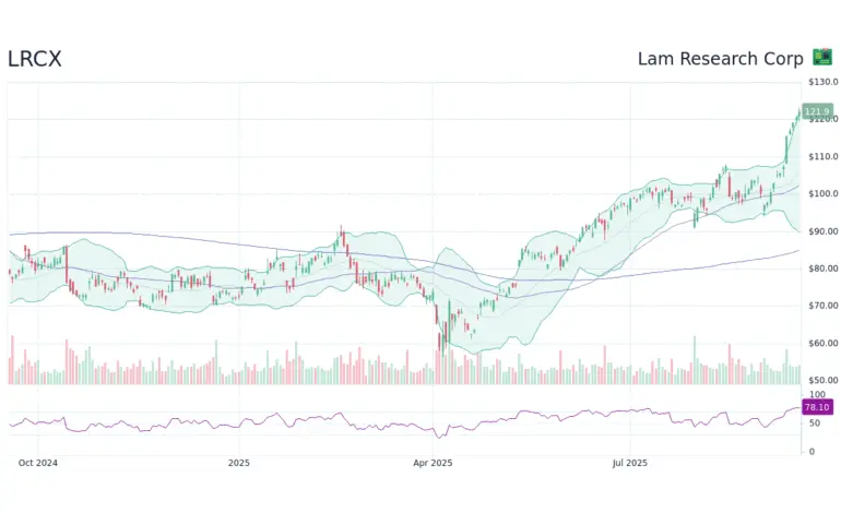 LRCX Stock: Performance Insights and Future Outlook