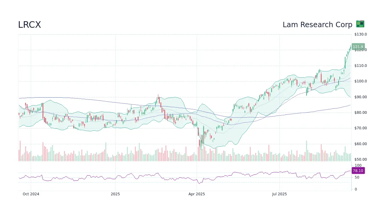 LRCX Stock: Performance Insights and Future Outlook