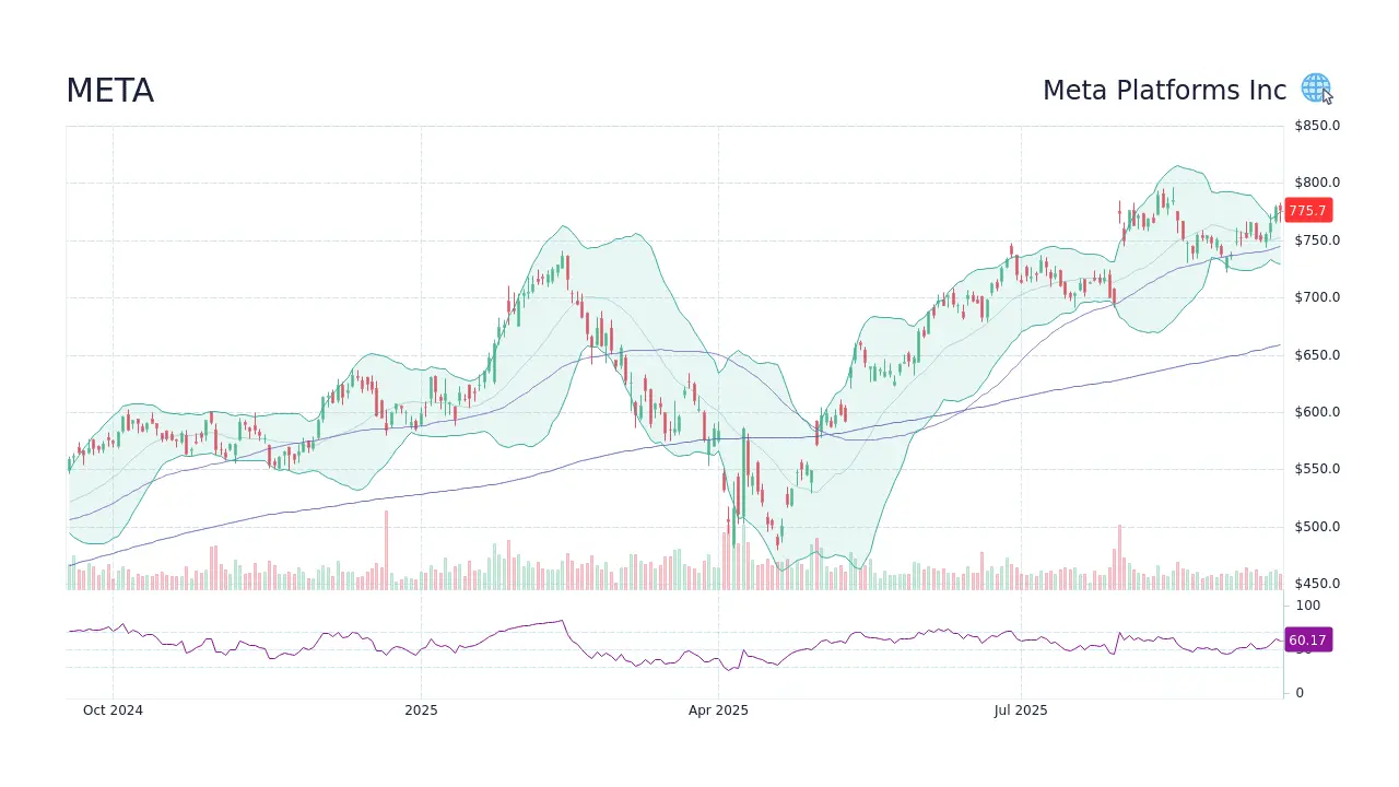 Analyzing Meta Stock: Trends and Insights for 2023