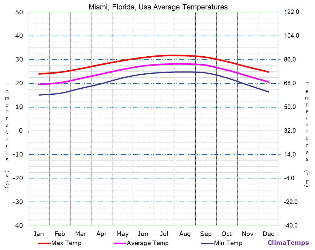 Understanding Miami Temperature: Trends and Forecasts
