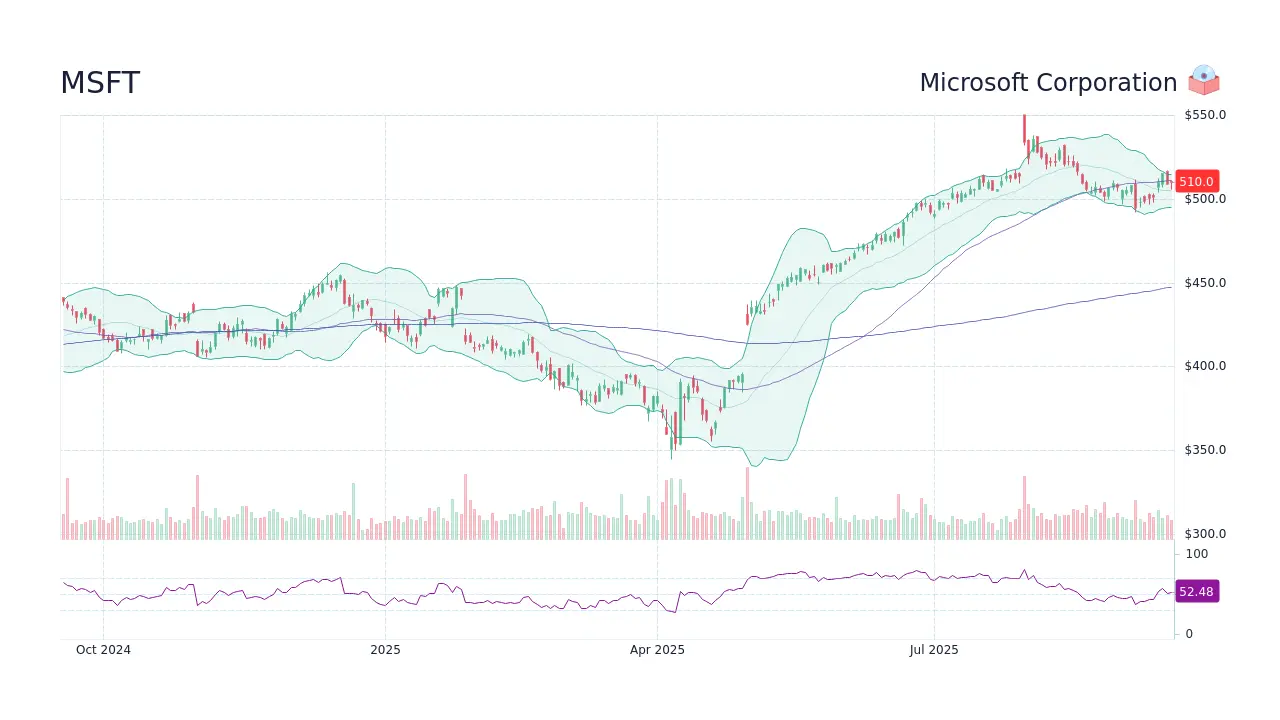 MSFT Stock: Recent Trends and Future Predictions