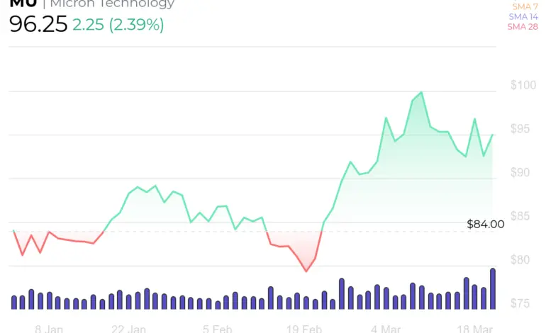 Latest Insights on MU Stock: Micron Technology’s Position