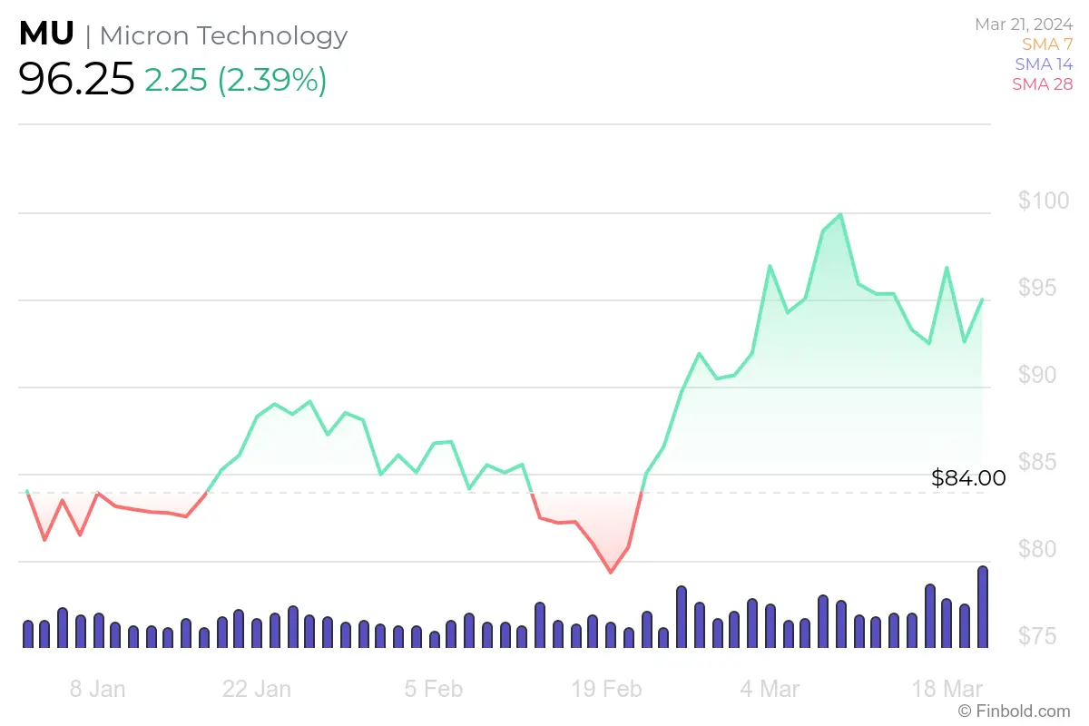Latest Insights on MU Stock: Micron Technology’s Position