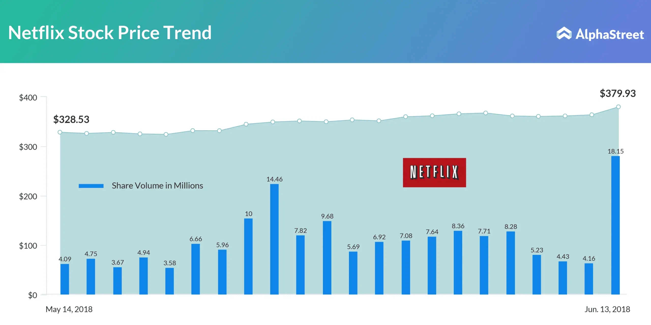Current Trends and Analysis of Netflix Stock