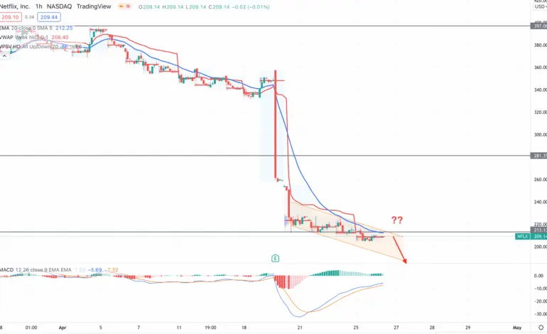 The Current State and Future Outlook of NFLX Stock