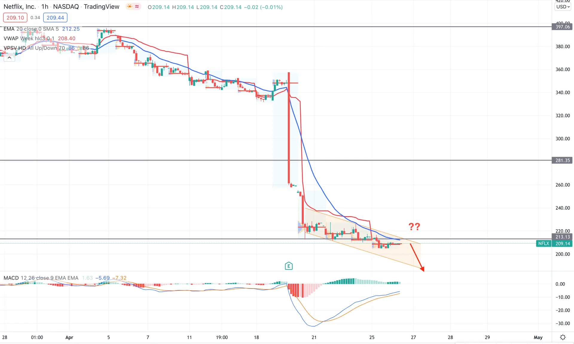 The Current State and Future Outlook of NFLX Stock