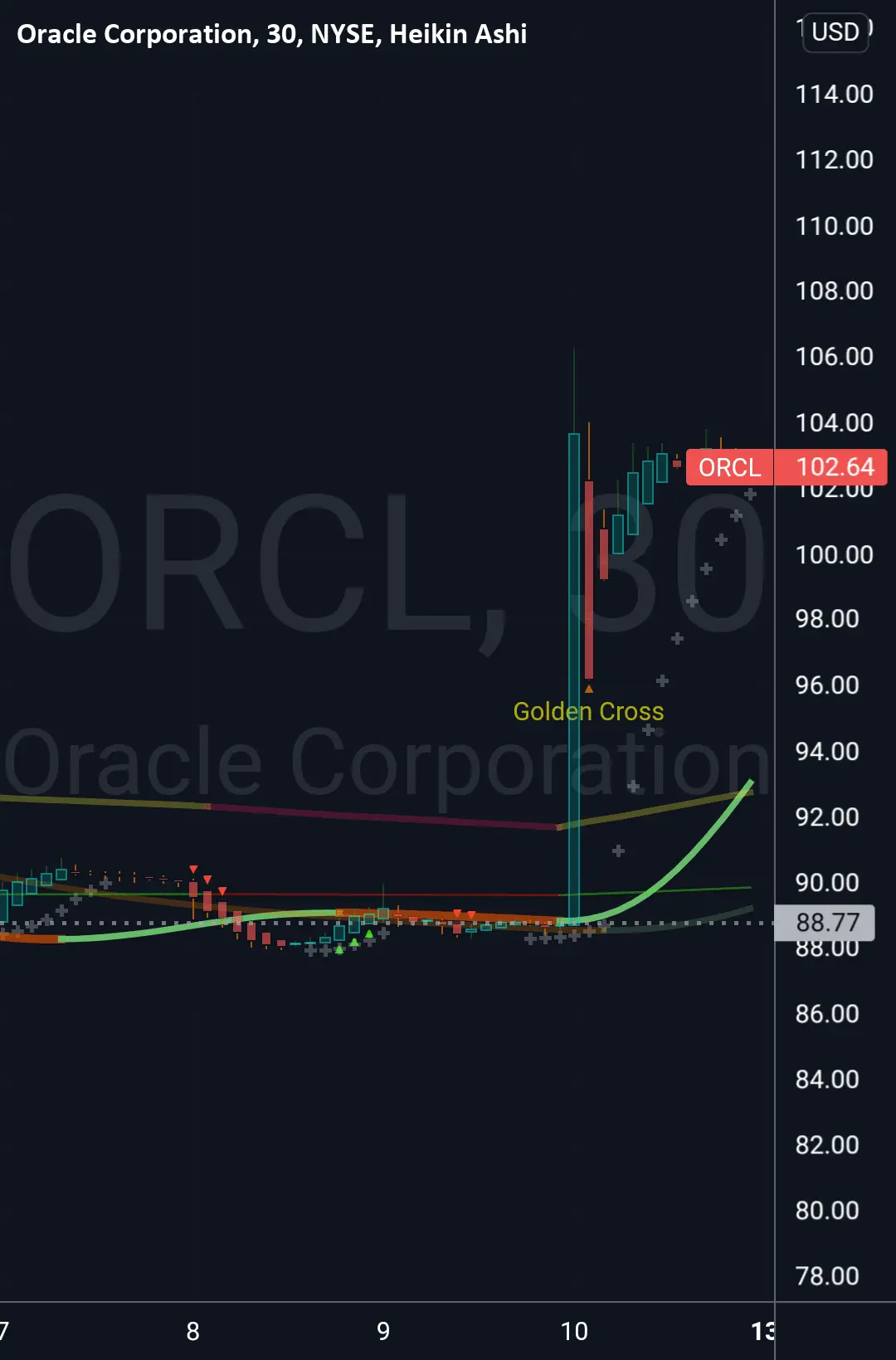 Understanding the Current Landscape of ORCL Stock