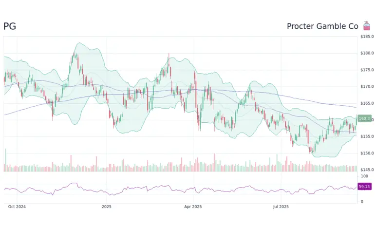 Understanding PG Stock: Performance and Future Outlook