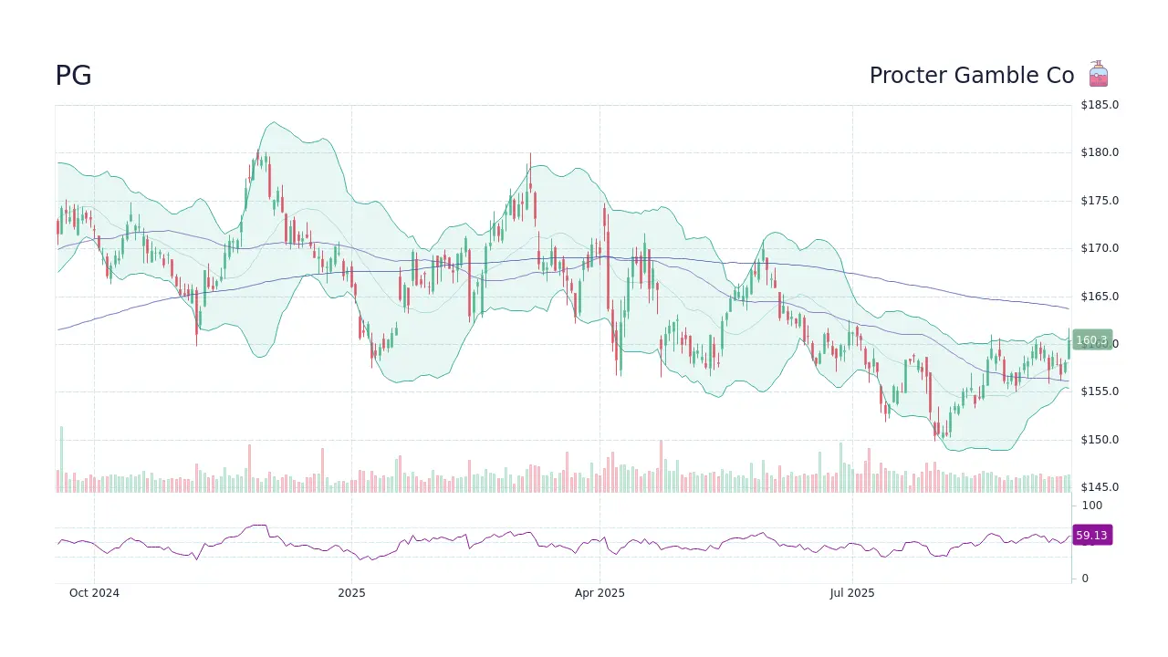 Understanding PG Stock: Performance and Future Outlook