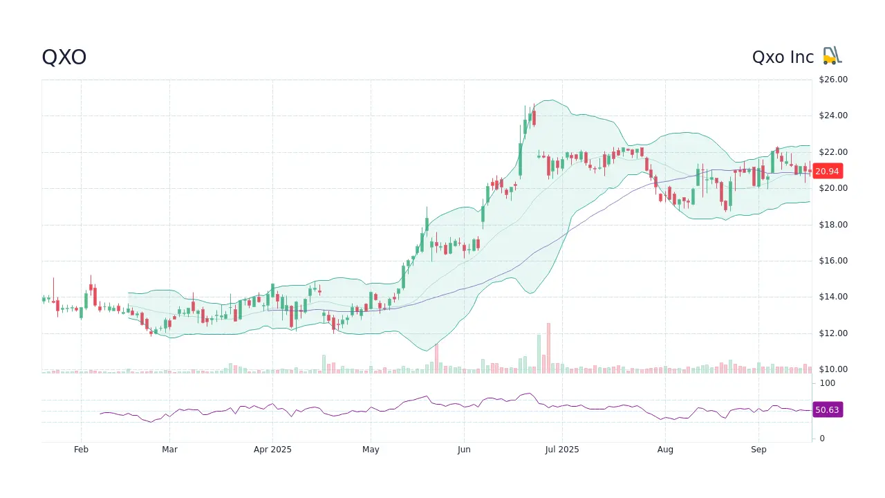Current Trends and Insights on QXO Stock