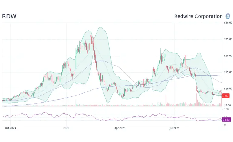 Understanding RDW Stock: Latest Developments and Insights