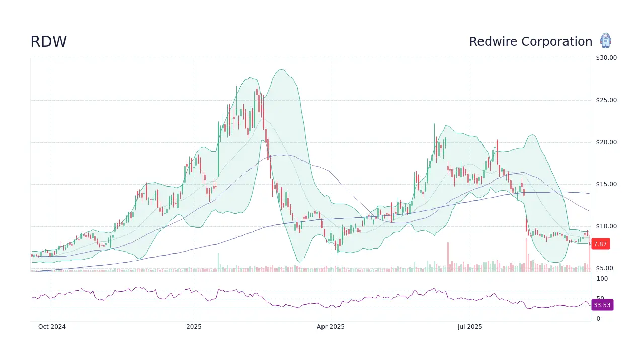 Analyzing RDW Stock: Current Trends and Future Potential
