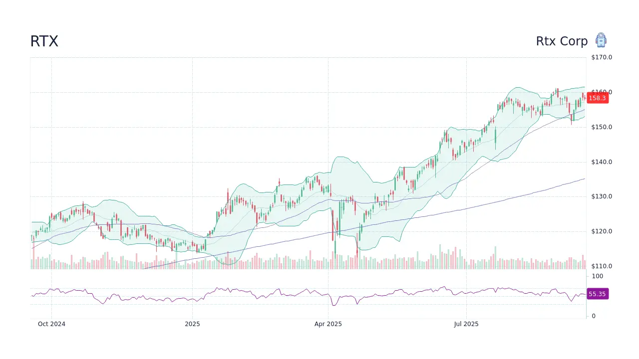 Understanding RTX Stock: Performance and Market Trends