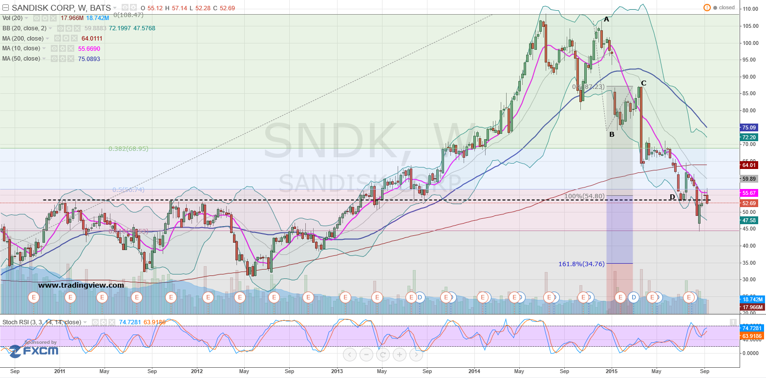 Understanding Sandisk Stock Performance and Market Trends