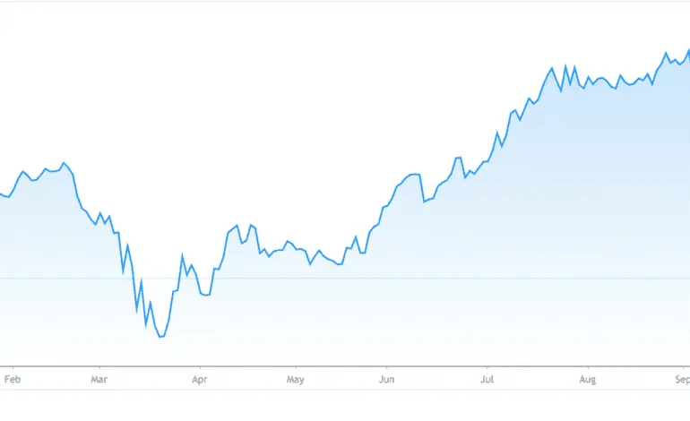 A Comprehensive Look at SAP Stock Performance