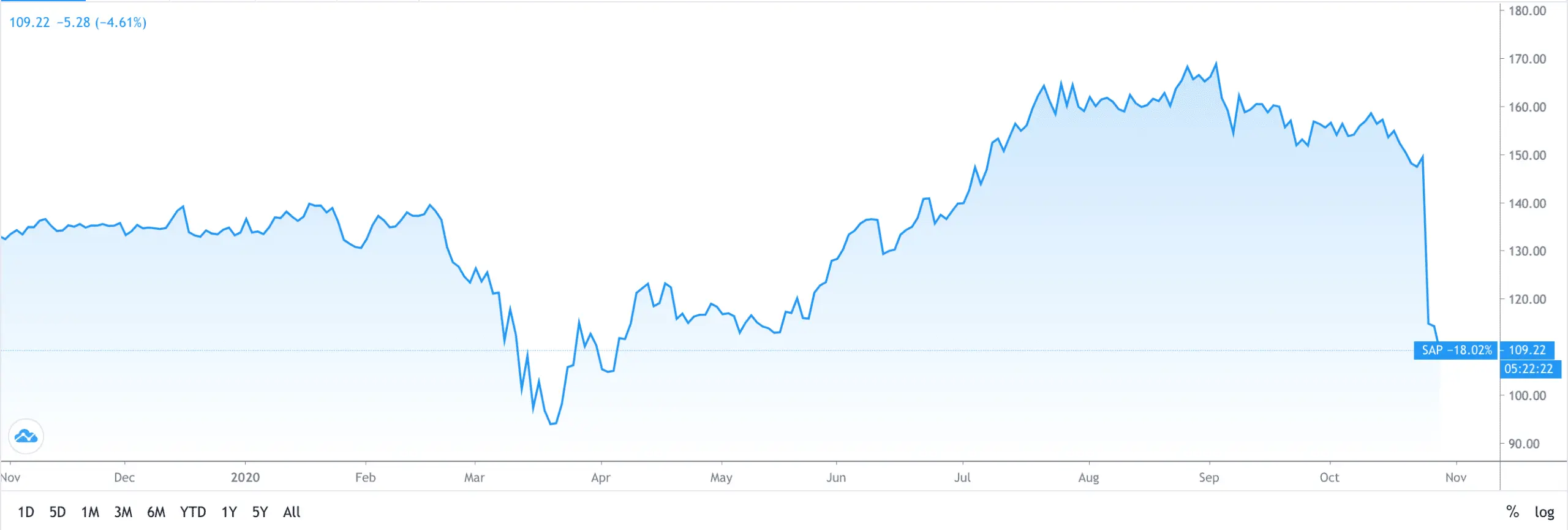 A Comprehensive Look at SAP Stock Performance
