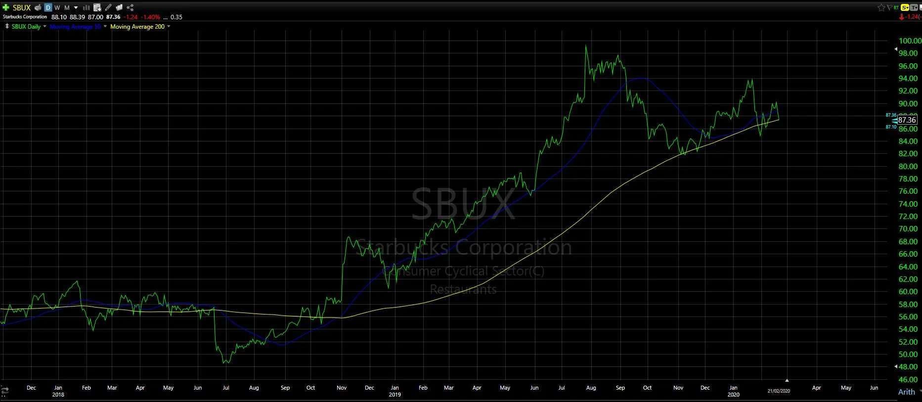 Understanding SBUX Stock: Latest Insights and Market Trends
