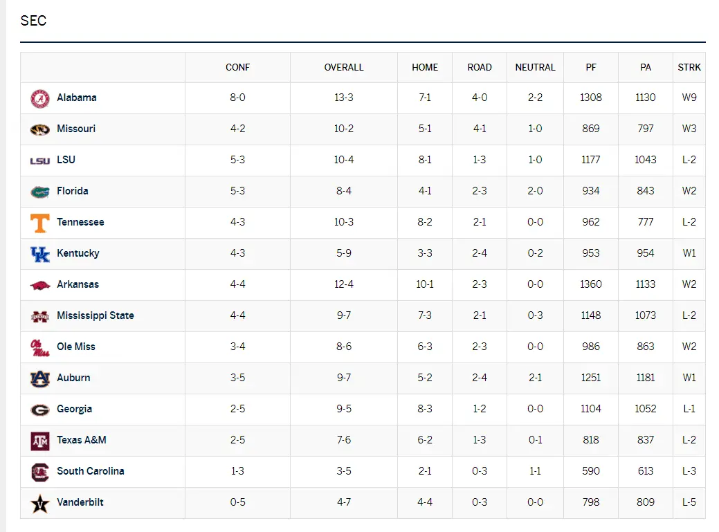 Understanding the Current SEC Basketball Standings