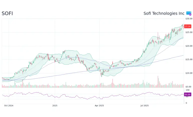 Understanding Sofi Stock and Its Market Implications