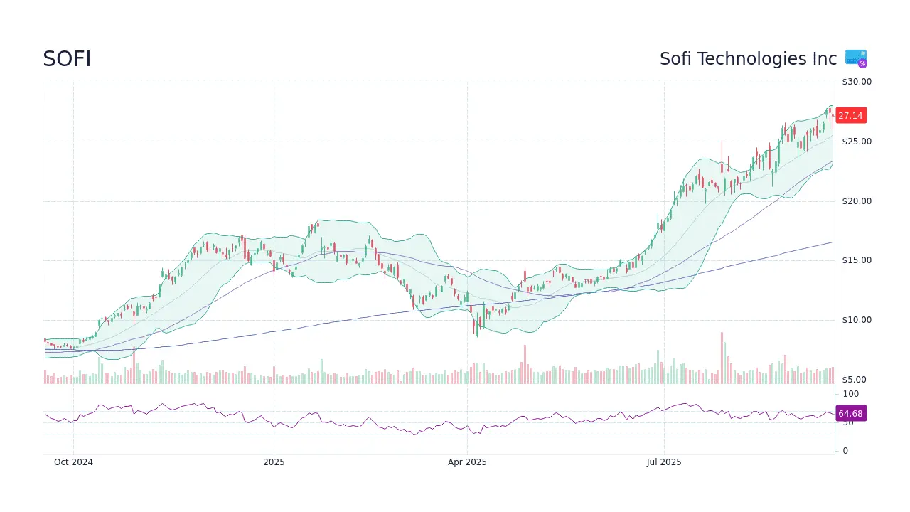 Understanding Sofi Stock and Its Market Implications